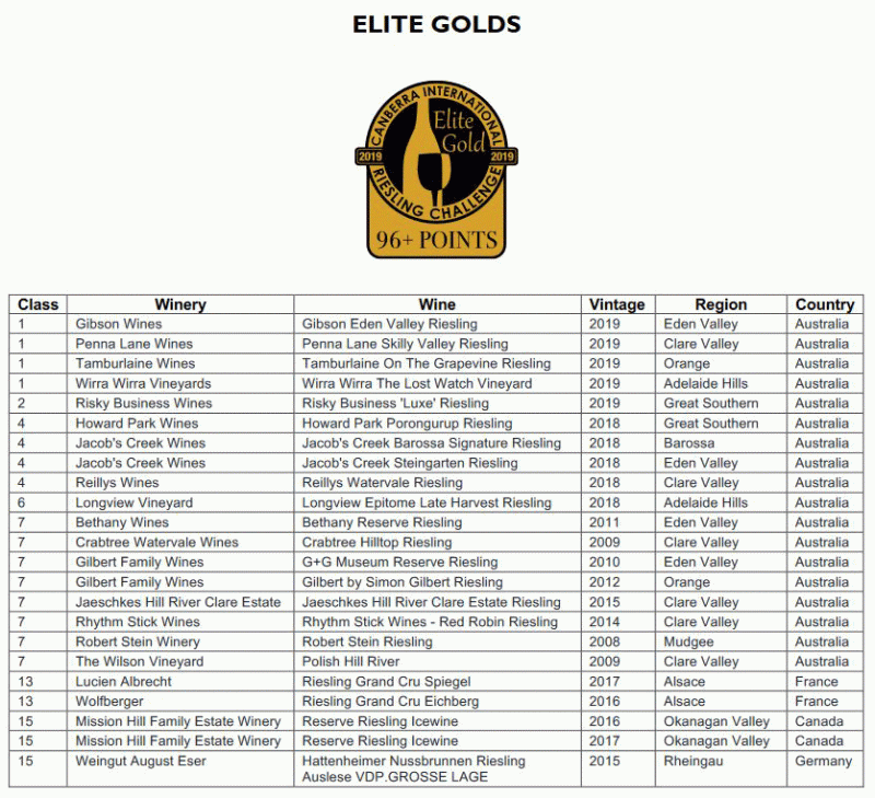 List of Elite Gold winners